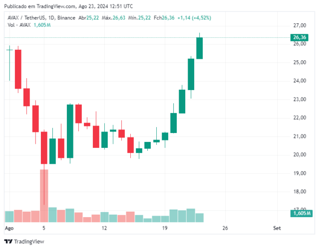 Criptomoeda Avalanche (AVAX) sobe 12% e segue tendência de alta de duas semanas