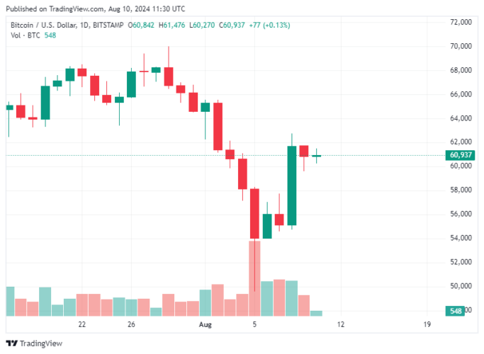 Bitcoin Hoje 10/08/2024: BTC luta para se manter estável acima de US$ 61 mil