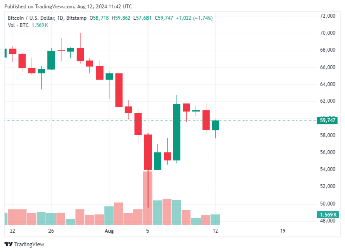 Bitcoin Hoje 12/08/2024: BTC inicia semana no vermelho e perde nível de US$ 60 mil