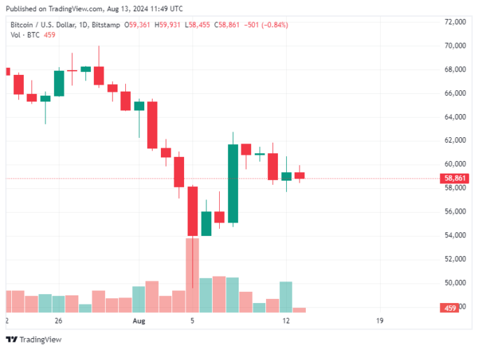 Bitcoin Hoje 13/08/2024: Preço cai e BTC é negociado abaixo de US$ 59 mil