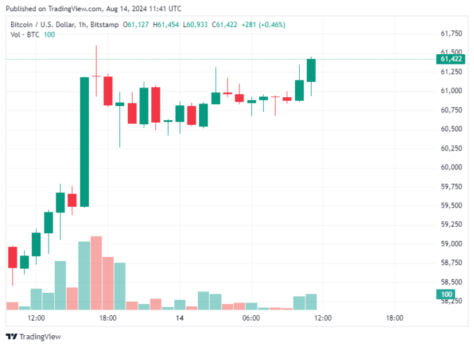 Bitcoin Hoje 14/08/2024: BTC rompe barreira dos US$ 61 mil impulsionado por dados de Inflação nos EUA