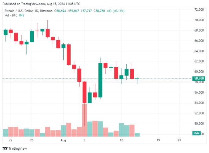 Bitcoin Hoje 15/08/2024: Preço do BTC recua e é negociado abaixo de US$ 59 mil