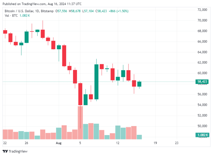 Bitcoin Hoje 16/08/2024: BTC sobe 4% e recupera nível de US$ 58 mil