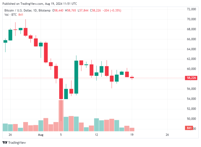 Bitcoin Hoje 19/08/2024: Preço do BTC luta para manter nível de US$ 58 mil