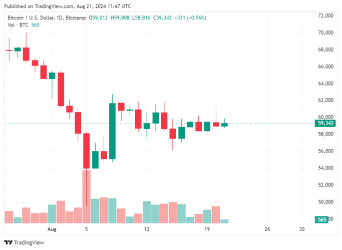 Bitcoin Hoje 22/08/2024: Preço do BTC sobe 3% impulsionado por dados econômicos