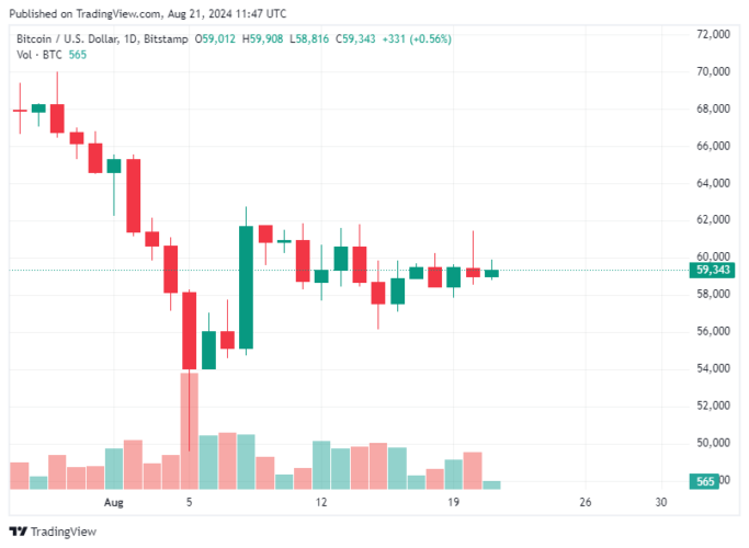 Bitcoin Hoje 21/08/2024: Preço do BTC em queda após movimentos da Mt. Gox