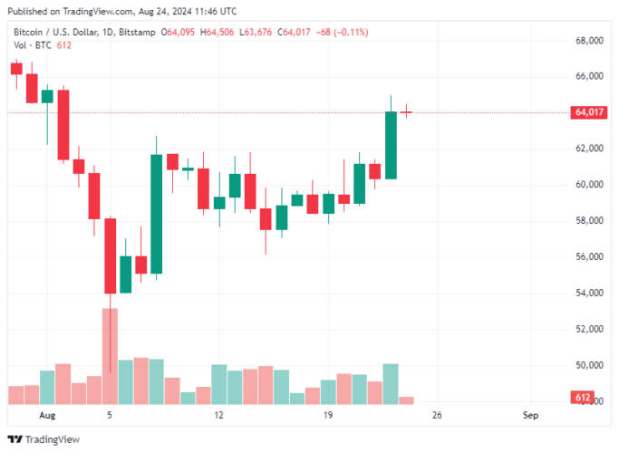 Bitcoin Hoje 24/08/2024: BTC sobe 6% e é negociado acima de US$ 64 mil