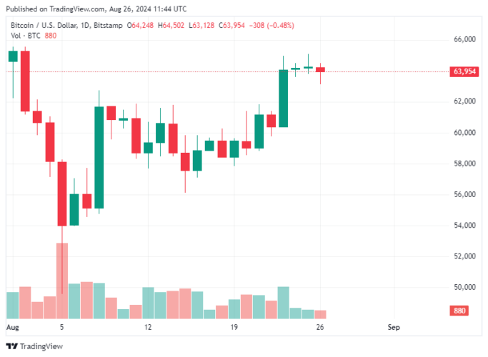 Bitcoin Hoje 26/08/2024: BTC flerta com US$ 64 mil enquanto mercado de alta está de volta