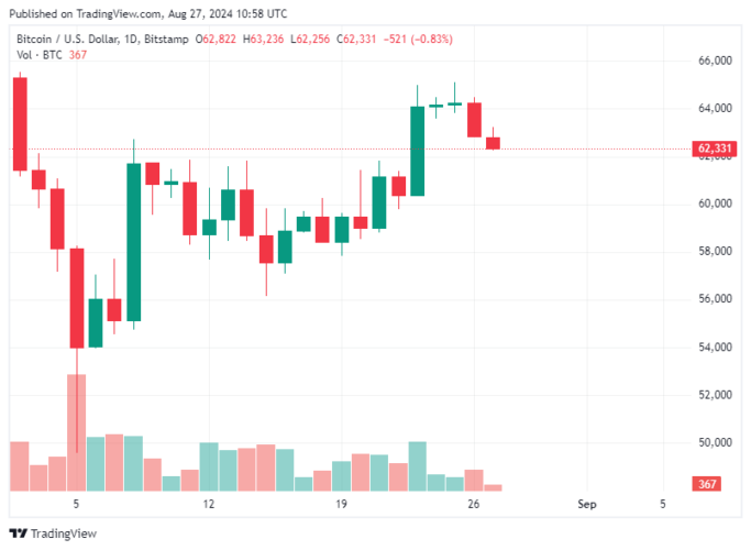 Bitcoin Hoje 27/08/2024: Preço do BTC cai 2% e perde nível de US$ 63 mil