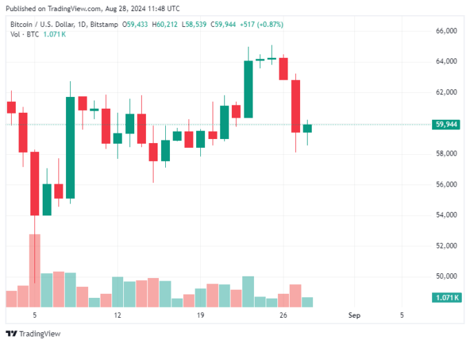 Bitcoin Hoje 28/08/2024: BTC cai abaixo de US$ 59 mil e US$ 319 milhões em posições são liquidados