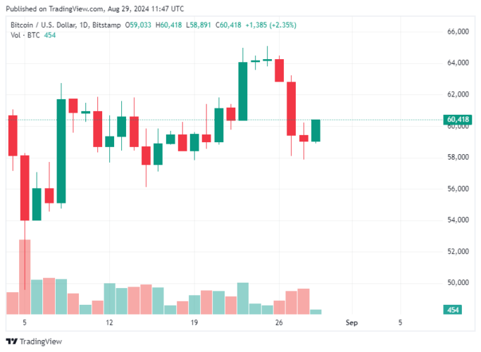 Bitcoin Hoje 29/08/2024: BTC luta para retornar aos US$ 60 mil