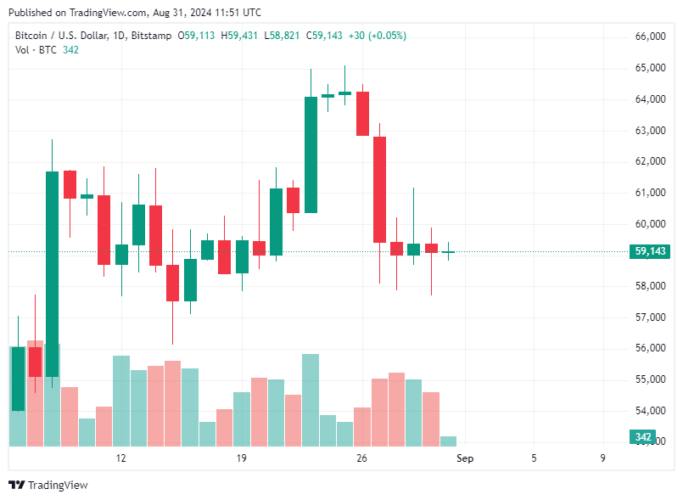 Bitcoin Hoje 31/08/2024: BTC se estabelece acima de US$ 59 mil enquanto baleias aumentam 