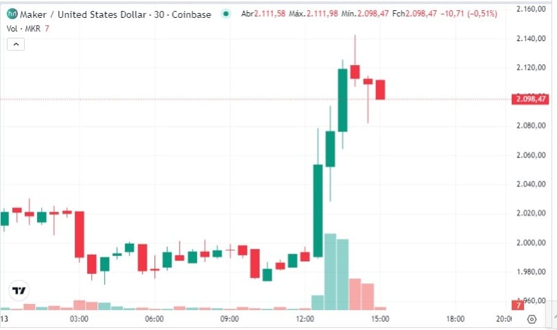 Grayscale anuncia lançamento do fundo de investimento para MakerDAO; Preço MKR reage