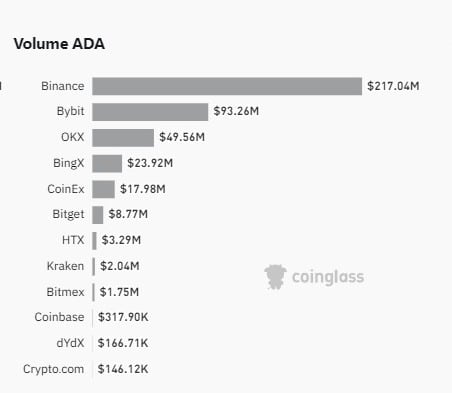 Volume de negociação do Cardano dispara enquanto ADA ganha força nas principais exchanges