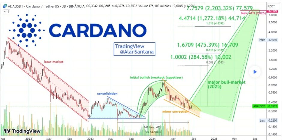 Cardano pronto para disparar em alta de 2.222%? Previsão destaca potencial alta histórica ADA