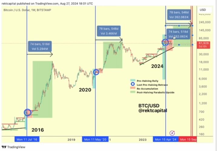 Especialista prevê alta iminente do Bitcoin; Novo ATH BTC?