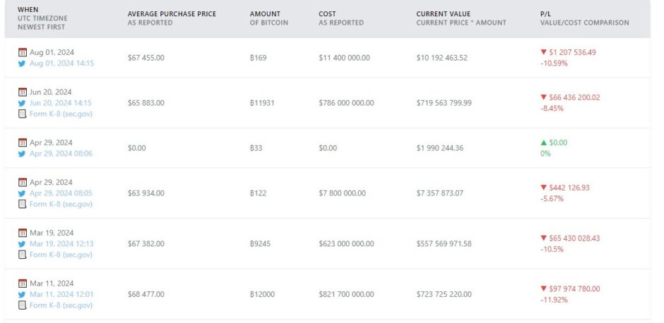 Última compra de Bitcoin da MicroStrategy no vermelho; Detalhes