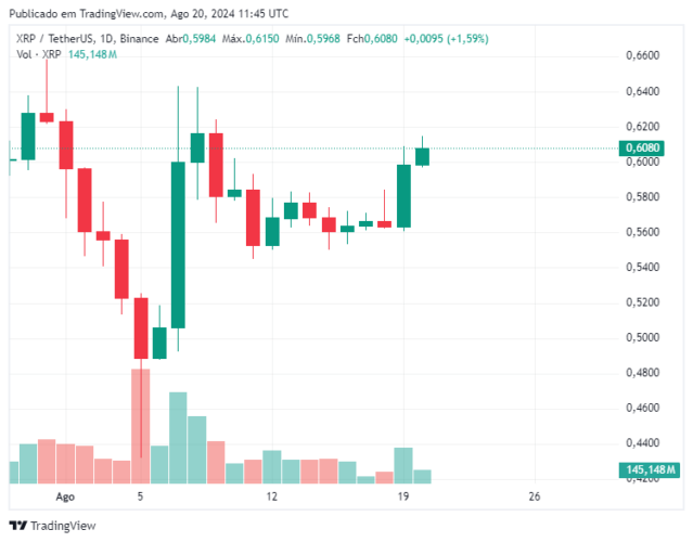 XRP em alta hoje enquanto indicadores apontam para quebra de US$ 0,93