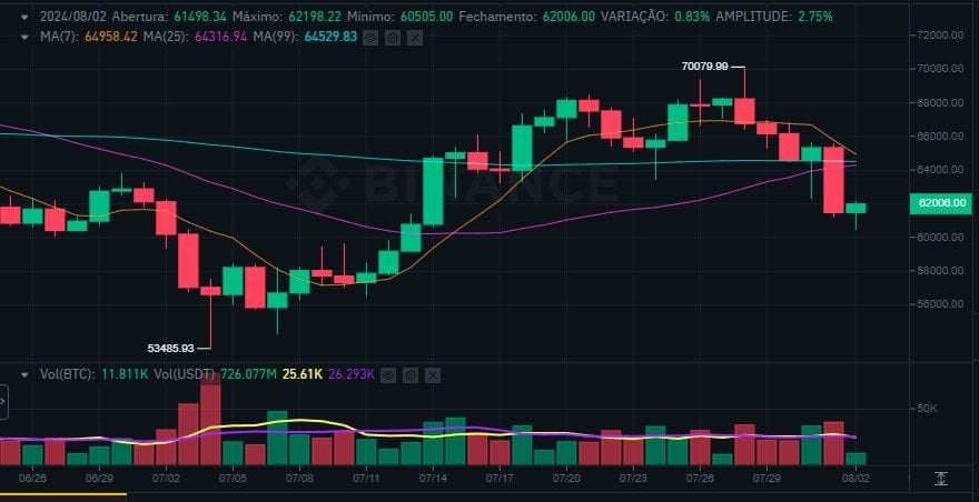 Bitcoin Hoje 03/08/2024: BTC Luta para Superar US$ 63.000 em Meio a Índices de Medo em Alta