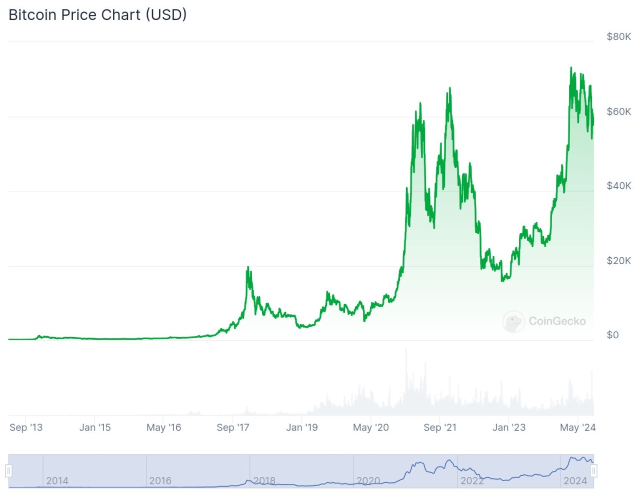 Preço do Bitcoin