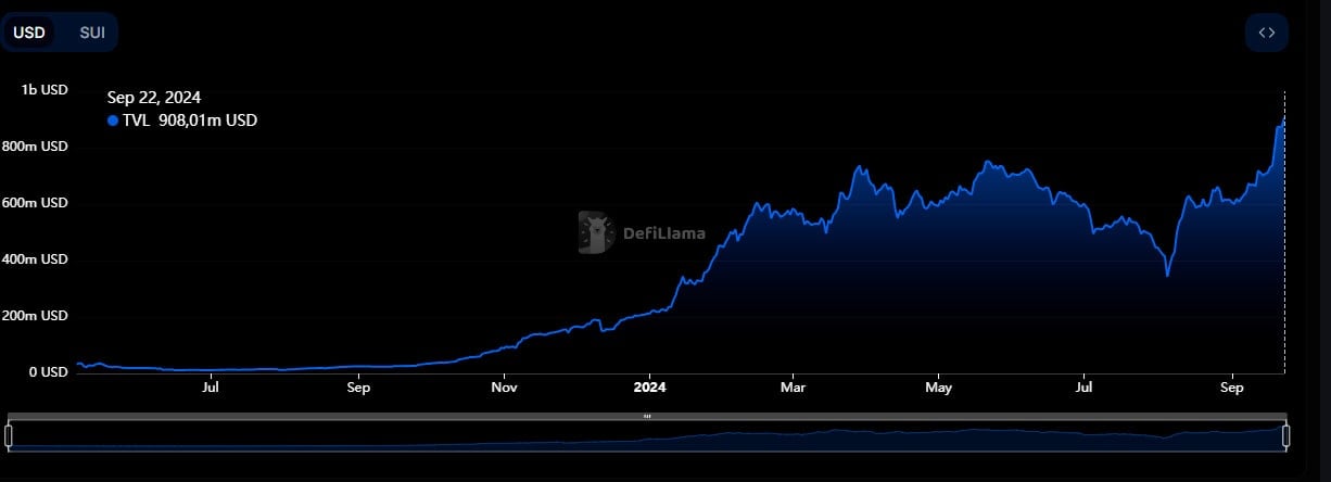 Sui Atinge Novos Patamares com Recordes em TVL e Expansão de Tokens
