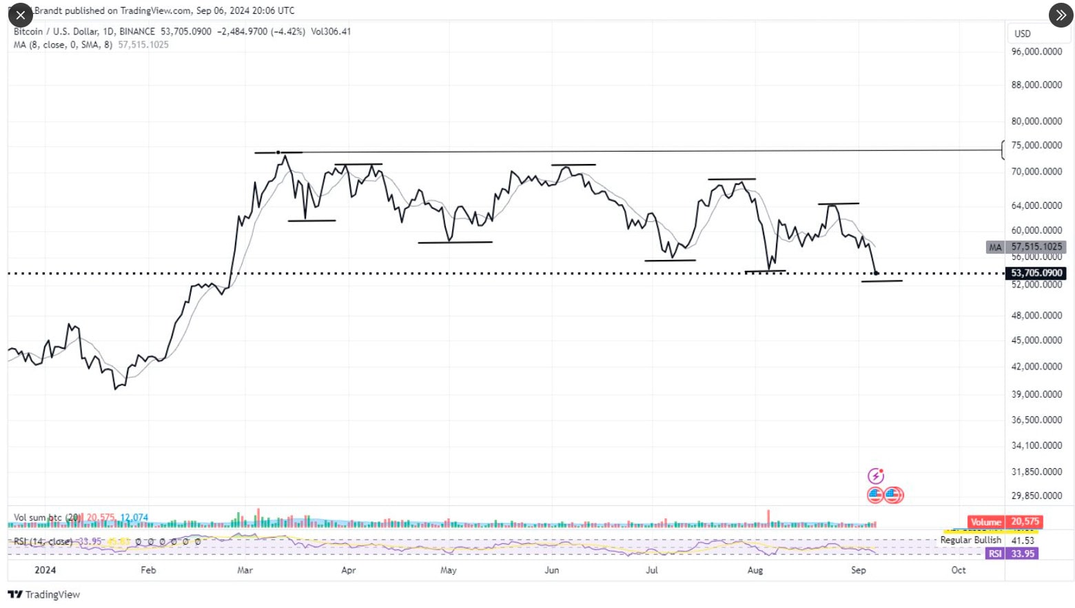 Peter Brandt Alerta para Correção Prolongada do Bitcoin Após Queda Significativa