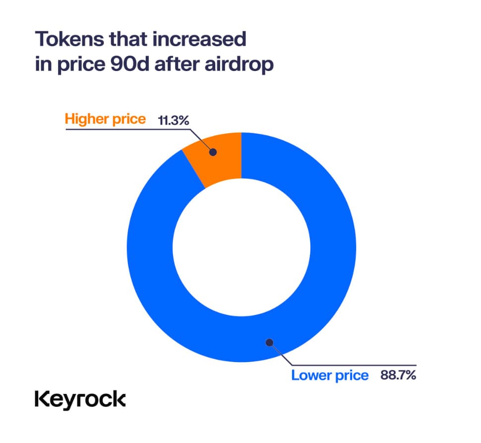 Queda em Airdrops Cripto: Maioria Perde Valor Após Lançamento, Revela Estudo