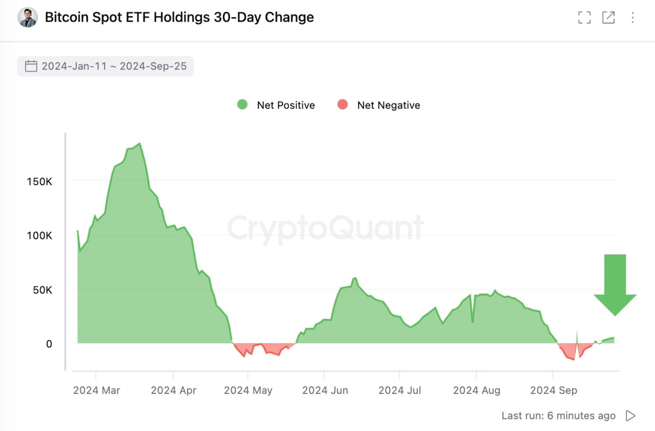 A demanda por ETFs à vista de #Bitcoin se recuperou, com a variação líquida de 30 dias no total de participações se tornando positiva.