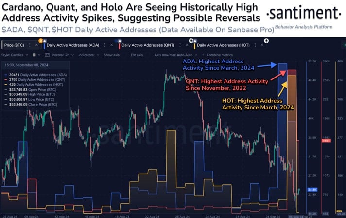 Cardano (ADA) Registra Aumento na Atividade de Negociação Apesar de Sentimento de Mercado Pessimista