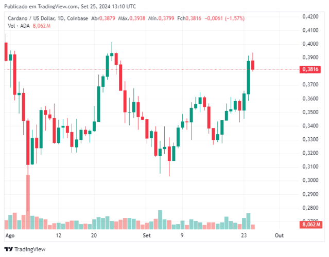 Criptomoeda Cardano (ADA) dá sinais otimistas para potencial corrida de alta