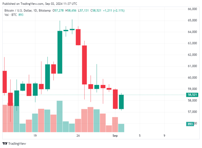 Bitcoin Hoje 02/09/2024: BTC inicia mês em alta sendo negociado acima de US$ 58 mil 