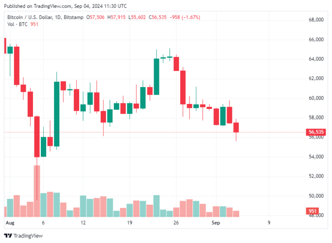 Bitcoin Hoje 04/09/2024: BTC cai abaixo de US$ 56 mil após queda do mercado de ações