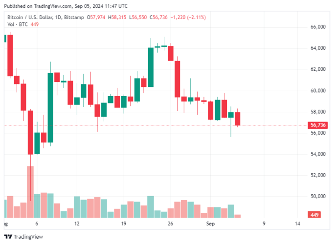 Bitcoin Hoje 05/09/2024: Preço do BTC recua e perde nível de US$ 58 mil 