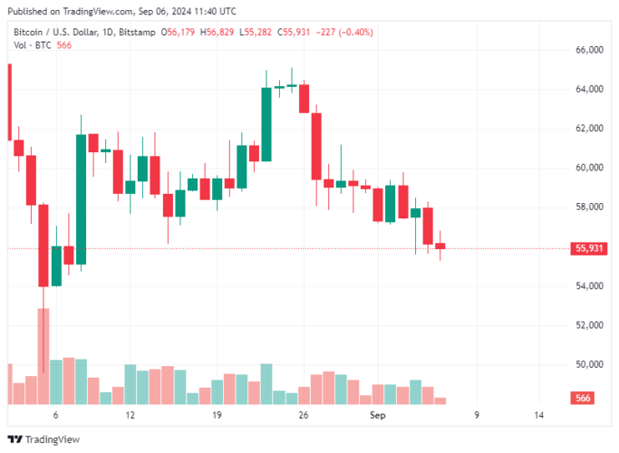 Bitcoin Hoje 06/09/2024: BTC segue em tendência de baixa e recua para US$ 55 mil