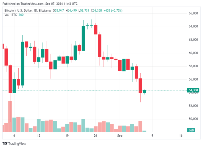 Bitcoin Hoje 07/09/2024: Preço do BTC reage após dados econômicos e recua para US$ 54 mil