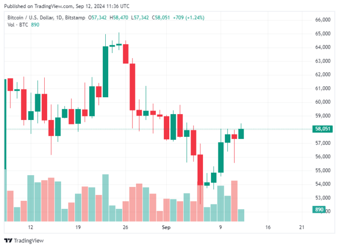 Bitcoin Hoje 11/09/2024: Alta de 2,5% leva BTC de volta para zona de US$ 58 mil