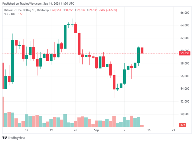 Bitcoin Hoje 14/09/2024: BTC sobe 10% na semana e rompe barreira de US$ 60 mil novamente