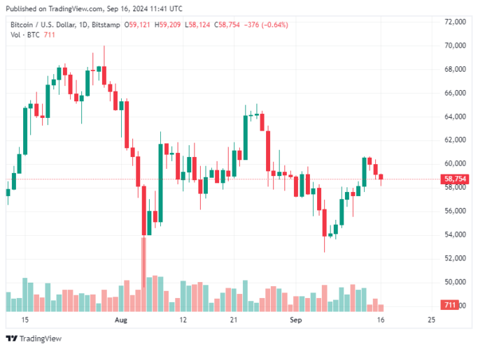 Bitcoin Hoje 16/09/2024: BTC sofre queda em meio novo ataque contra Trump e proximidade da decisão sobre juros