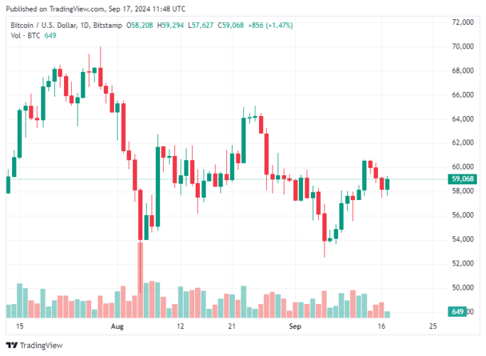 Bitcoin Hoje 17/09/2024: Preço do BTC sobe e visa retorno para US$ 60 mil