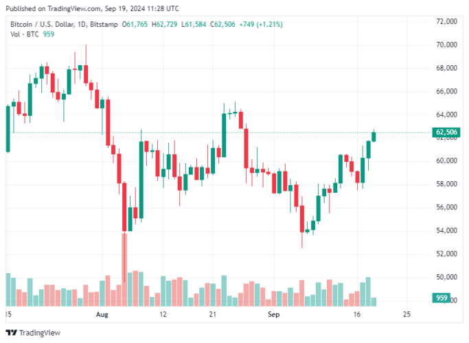 Bitcoin Hoje 19/09/2024: Com alta de 4%, BTC ultrapassa US$ 62 mil impulsionado por corte de juros