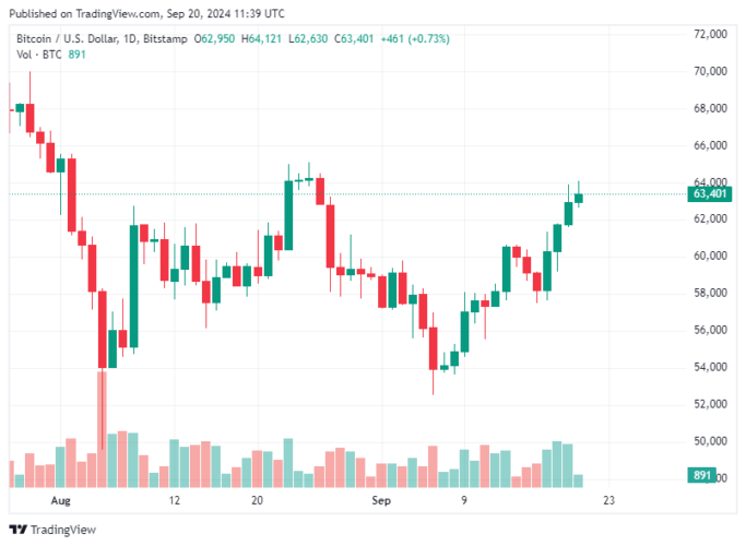 Bitcoin Hoje 20/09/2024: BTC mantém alta e preço rompe zona de US$ 64 mil