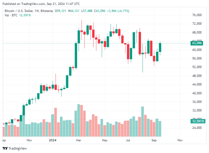 Bitcoin Hoje 21/09/2024: BTC valoriza mais de 5% e fecha semana acima de US$ 63 mil