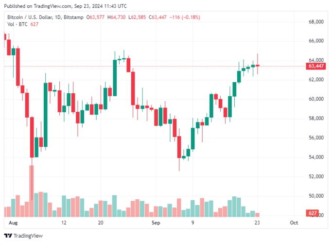 Bitcoin Hoje 23/09/2024: Preço do BTC sobe e se mantém acima de US$ 63 mil