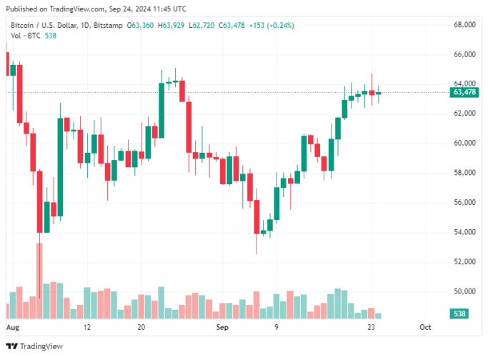 Bitcoin hoje 24/09/2024: Preço do BTC se estabiliza em US$ 63 mil