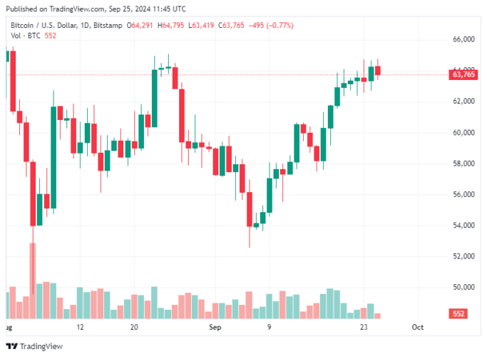 Bitcoin hoje 25/09/2024: BTC rompe barreira de US$ 64 mil mas preço volta a recuar