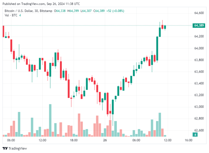 Bitcoin hoje 26/09/2024: Preço do BTC sobe e ultrapassa US$ 64 mil novamente