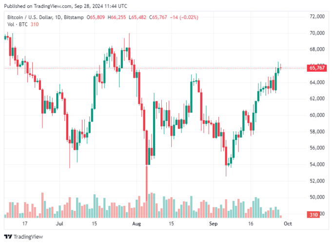 Bitcoin hoje 28/09/2024: Em alta, BTC atinge pico de dois meses com preço acima de US$ 66 mil