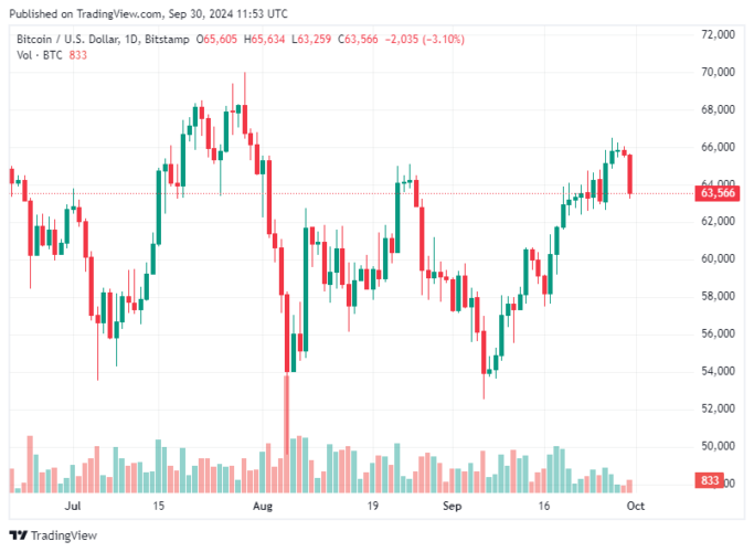 Bitcoin hoje 30/09/2024: Mesmo com queda de 3%, BTC caminha para atingir novo marco