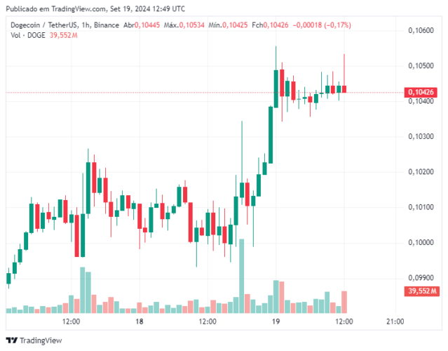 Atividade de baleias Dogecoin (DOGE) dispara impressionantes 1.757%