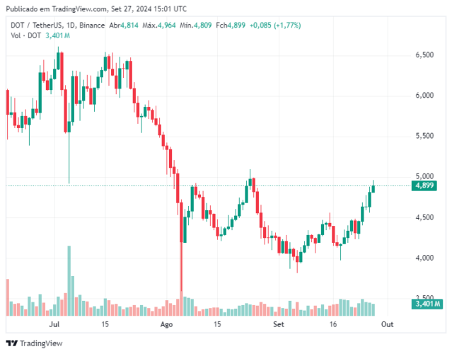 Time to Buy Polkadot (DOT)? Analysis Suggests Move Above $12